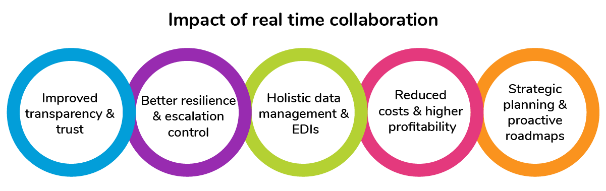 Top Benefits Of Real-time Collaboration In Logistics And Supply Chain