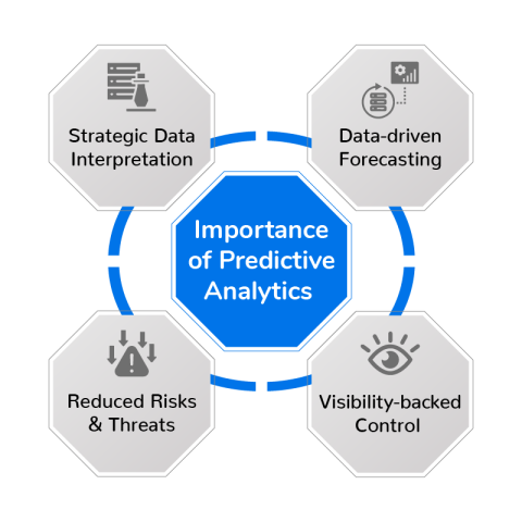 Impact Of TMS And Predictive Analytics On Supply Chain Resilience